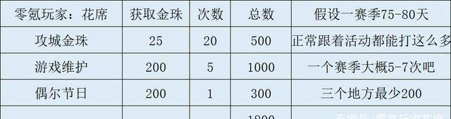 三国志战略版:我一个赛季可以攒24000金珠,你能攒多少