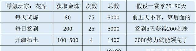 三国志战略版:我一个赛季可以攒24000金珠,你能攒多少