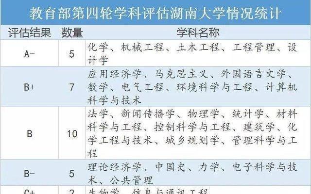 2020高考推荐：同时降为双一流B类的湖南大学和东北大学分数对比