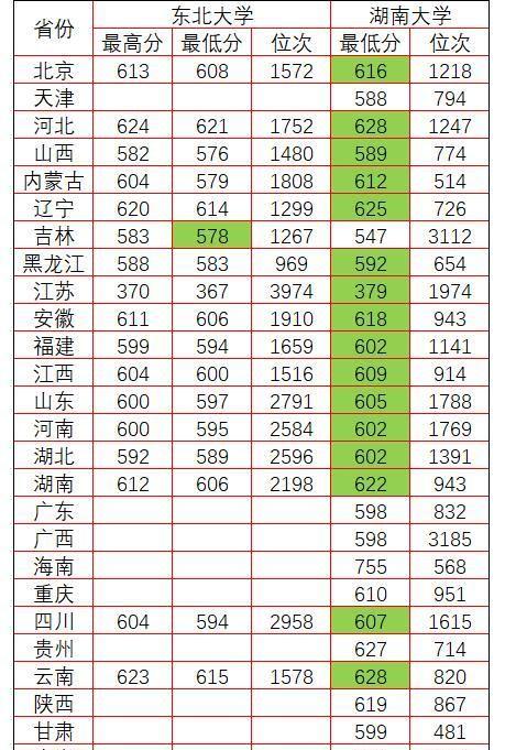 2020高考推荐：同时降为双一流B类的湖南大学和东北大学分数对比