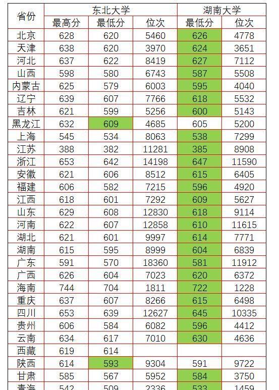 2020高考推荐：同时降为双一流B类的湖南大学和东北大学分数对比