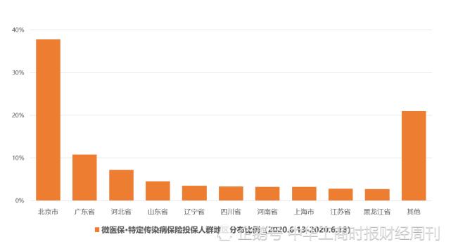 腾讯微保传染病保险受北京用户热捧，投保占比高达40%领跑全国