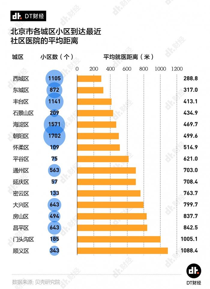 北京人必看：各城区医疗资源分析，6成小区500米内有社区医院