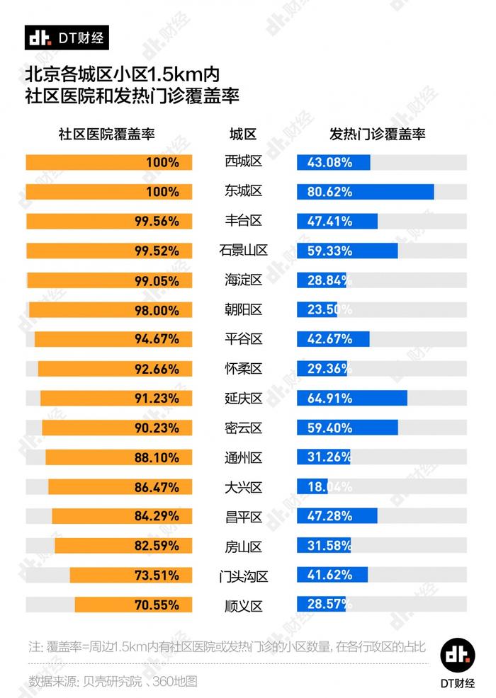 北京人必看：各城区医疗资源分析，6成小区500米内有社区医院