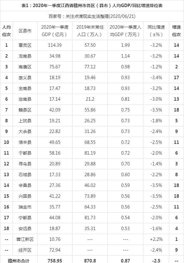 2020年一季度江西赣州市各区县市人均GDP最新排位，龙南县第二！