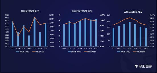 航班管家发布《6.15-6.21民航运行周报》