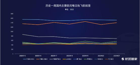 航班管家发布《6.15-6.21民航运行周报》