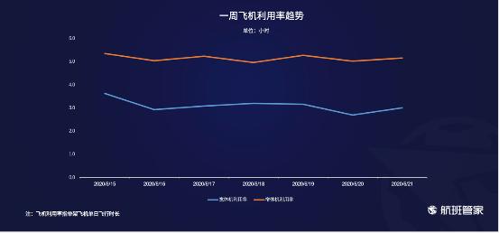 航班管家发布《6.15-6.21民航运行周报》