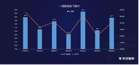 航班管家发布《6.15-6.21民航运行周报》