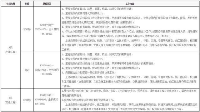 长约116.35km，这条高速公路扩建工程勘察设计正在招标