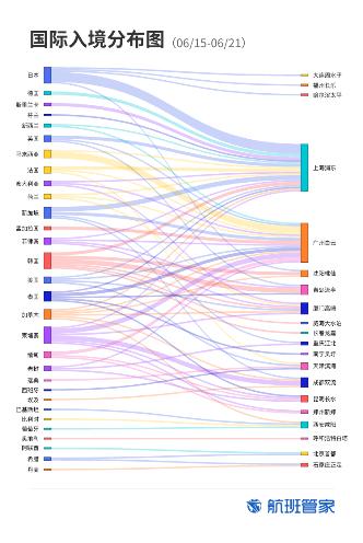 航班管家发布《6.15-6.21民航运行周报》