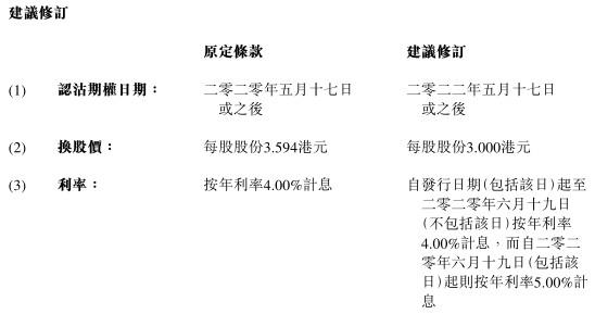 绿景中国地产：建议修订2023年到期可转债的条款及条件