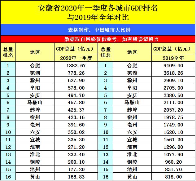 长江铜都的铜陵市2020年一季度GDP出炉，在安徽省排名第几？