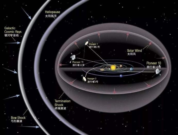 旅行者已经飞了211亿公里，还在持续前进，它靠什么来飞这么久