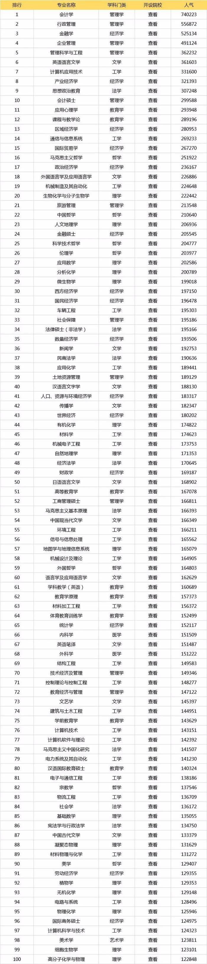 2020专业人气排行榜，工科表现抢眼，管理学成热门！