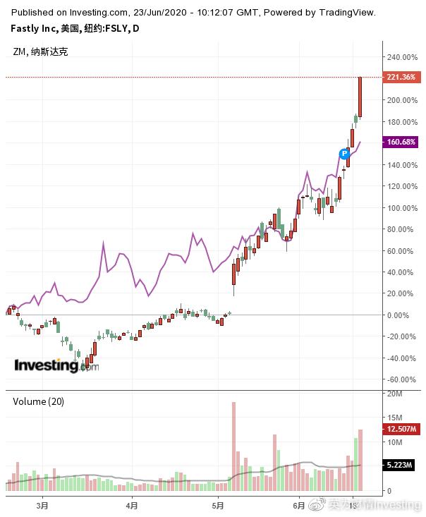 疫情期间飙升220%，Fastly为何能超越Zoom成为最佳居家概念股？