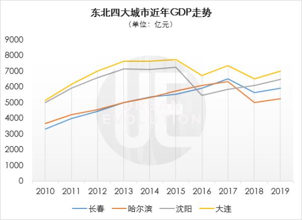 数据来源:wind、各地统计局(长春GDP不包括公主岭) 整理制图:城市进化论