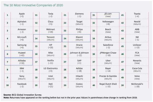 BCG全球最具创新力TOP50，华为、小米等5家中国公司入榜