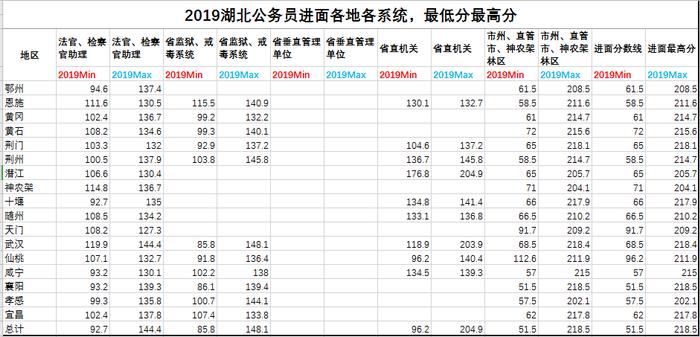 2020湖北省考报考分析：近4年各地市进面分数线！