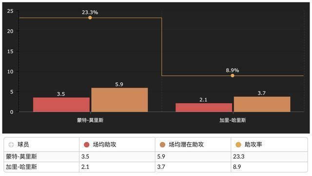 莫里斯取代哈里斯首发，穆雷上2号位，为什么掘金该尝试这变阵？