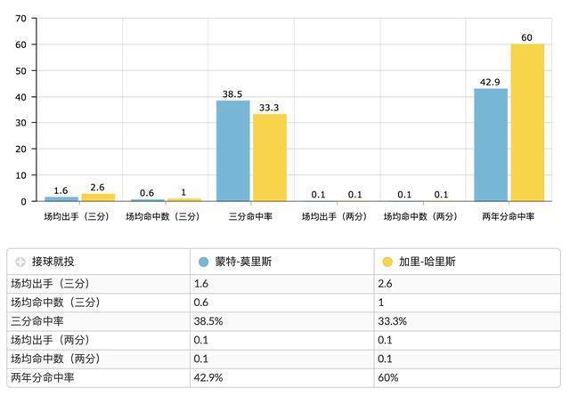 莫里斯取代哈里斯首发，穆雷上2号位，为什么掘金该尝试这变阵？