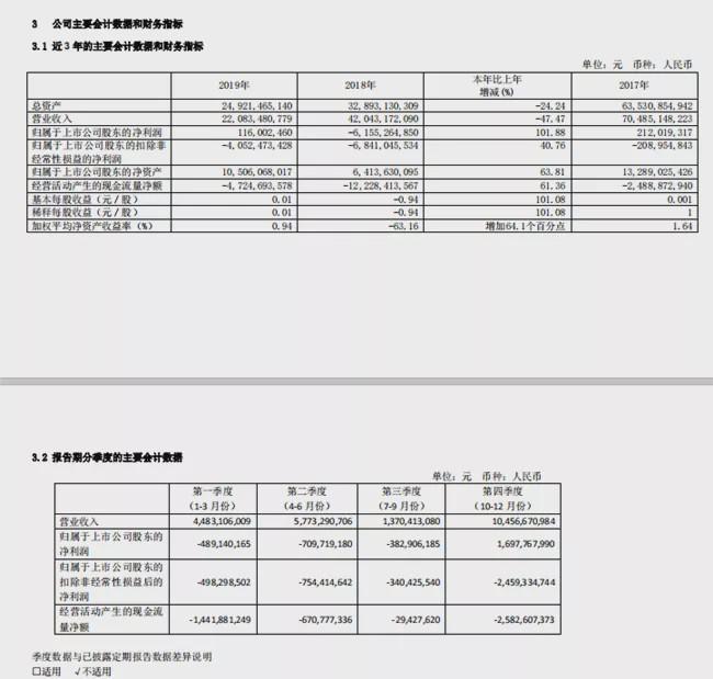 庞大集团扭亏为盈力阻破产 创始人庞庆华能否回归集团？