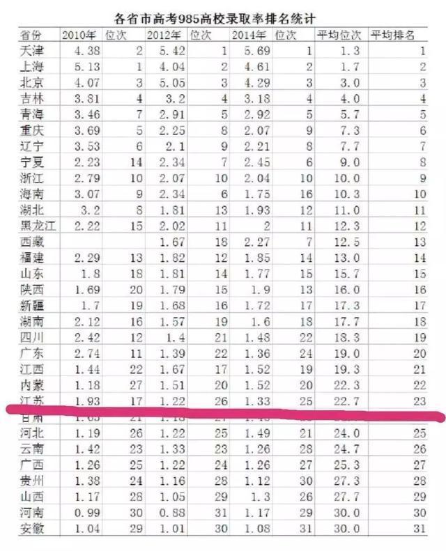 985高校录取率排名，北京仅第三，最后一名并非河南，却让人心疼