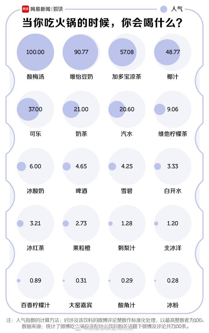 当你吃火锅时，你会喝什么？（图片cr.网易新闻）