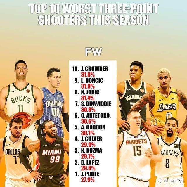 NBA本赛季3分球最差top10出炉，字母哥上榜，东契奇约老师露脸！