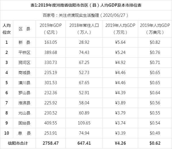 2019年度河南信阳市各区县人均GDP数据最新排位，新县居第一！