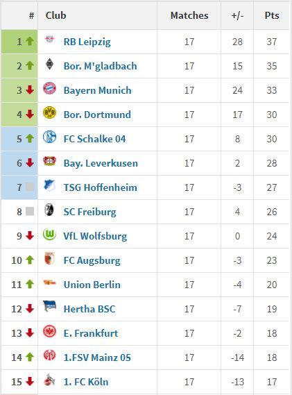德甲上半程17轮过后，沙尔克04与多特蒙德同积30分……