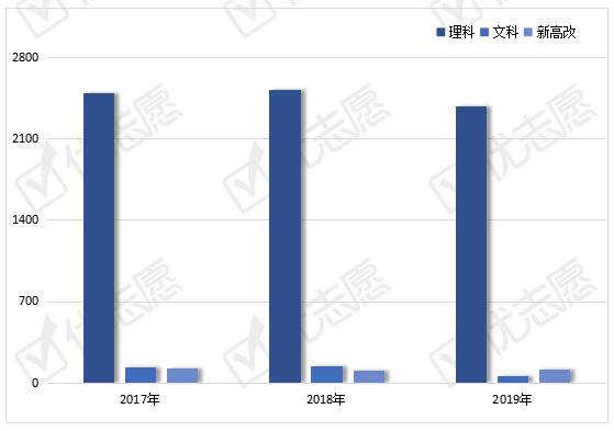 北京航空航天大学近三年招生计划下降！附2020招生政策详细解读