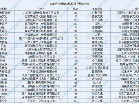 2020年直播电商产业链图谱：MCN机构处于承上启下重要地位