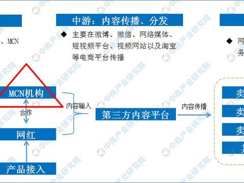 2020年直播电商产业链图谱：MCN机构处于承上启下重要地位