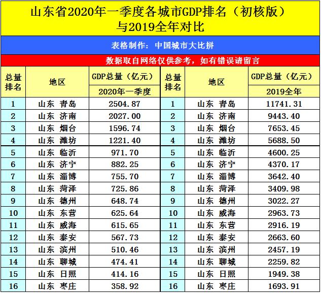 兰陵之都枣庄的2020年一季度GDP出炉，在山东省排名第几？