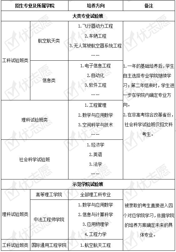 北京航空航天大学近三年招生计划下降！附2020招生政策详细解读