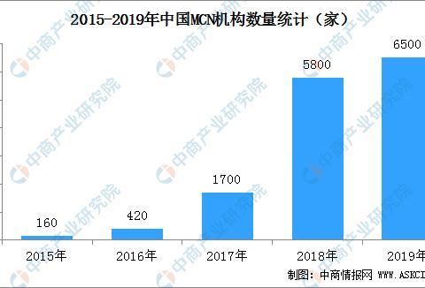 2020年直播电商产业链图谱：MCN机构处于承上启下重要地位