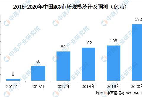 2020年直播电商产业链图谱：MCN机构处于承上启下重要地位