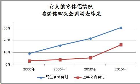 中国人大教授的调查大数据告诉你：出轨率一直在上升