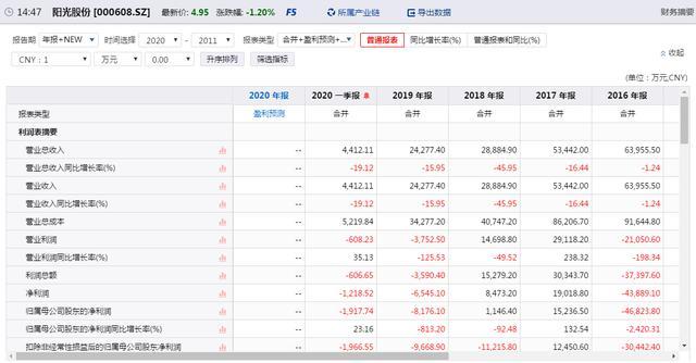 高管离职，营收下滑 阳光控股深陷合同纠纷案