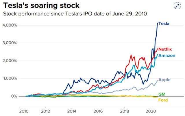特斯拉上市10周年，股价翻了41倍表现远超苹果亚马逊，应感谢中国