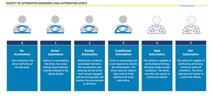 技研丨消费者该如何正确看待汽车厂家宣传的“自动驾驶”？（上）