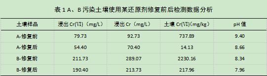 残留还原剂存在条件下土壤Cr(Ⅵ)检测结果假阴性情况浅析