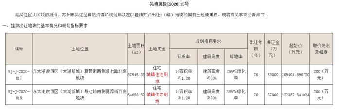 苏州两幅宅地成交价26.57亿 天健集团子公司和绿地香港各得一宗
