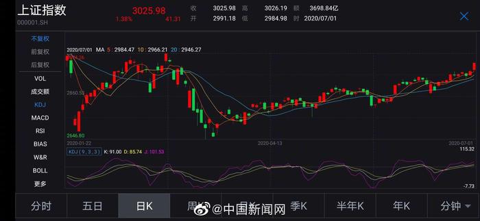 沪指站稳3000点：白酒、房地产板块大爆发