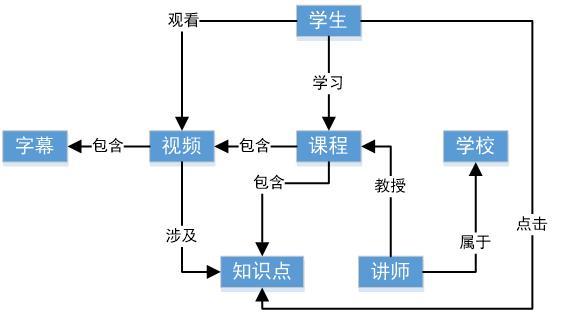 MOOC异构信息网络中基于图卷积网络的知识点推荐