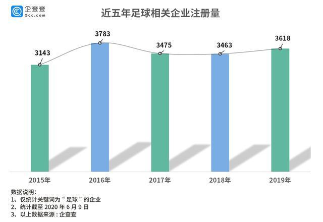 中超确定开赛日期！足球相关企业年均注册量近3500家