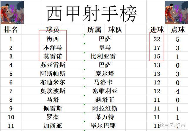 西甲最新积分战报 比利亚雷重启战绩暂超皇马，西班牙人不满赛程