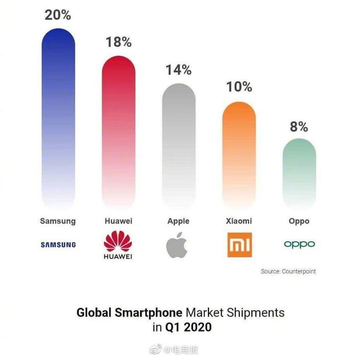 全球五大智能手机品牌，你用过哪几个