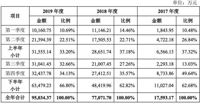 芳源环保IPO：依赖大客户应收款两年涨3倍 经营净现金流持续为负